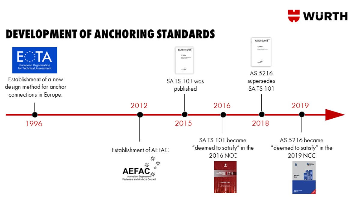 Development of Australian Anchoring Standards