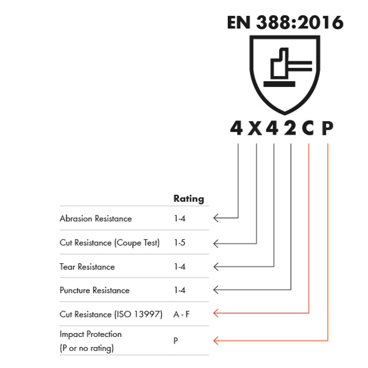 NEW Standard of Cut Protection Ratings