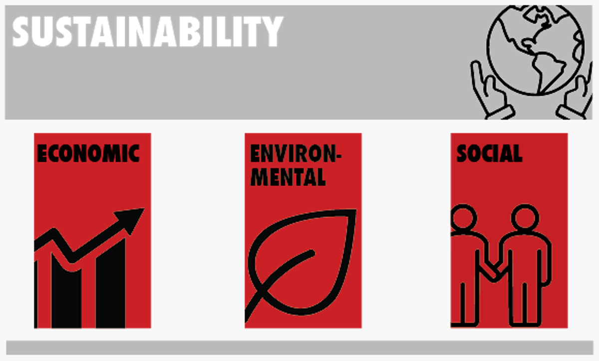 Sustainability - three-pillar model